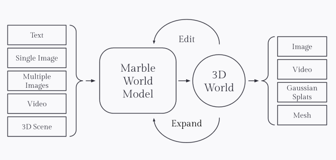 World-Labs-Marble-input-output-pipeline.webp World-Labs-Marble-input-output-pipeline.webp
